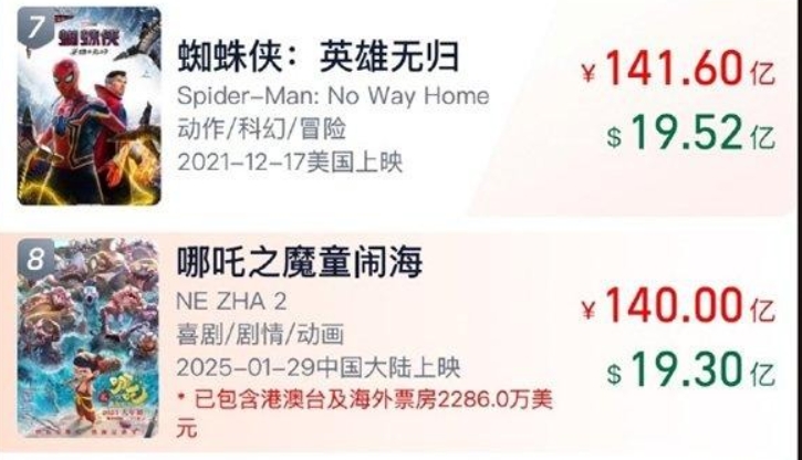 《哪吒2》票房再突破 將進入全球影史前七