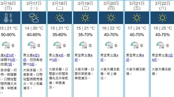 明起天氣轉涼，風勢增強