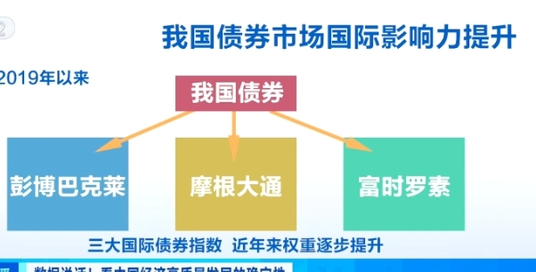 4.5萬億！境外機構連續增持中國債券