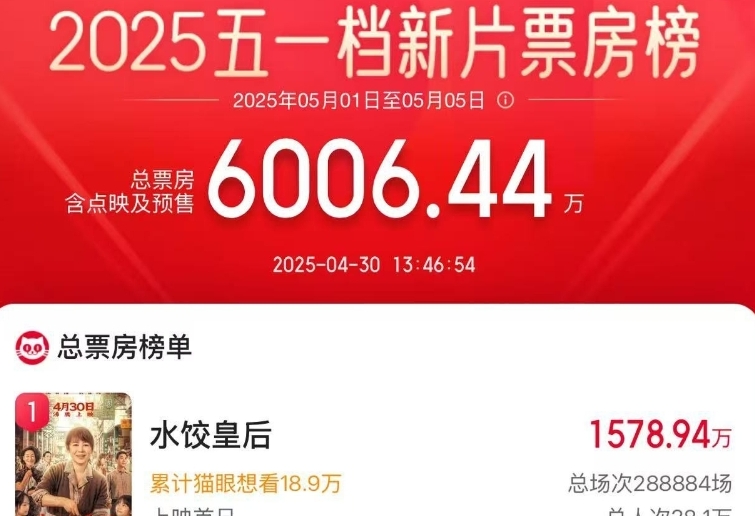2025中國五一檔新片票房破6000萬