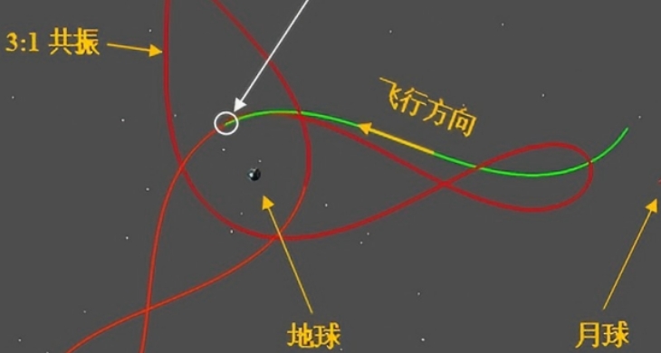 中國天都一號成功進入地月往返3:1共振軌道