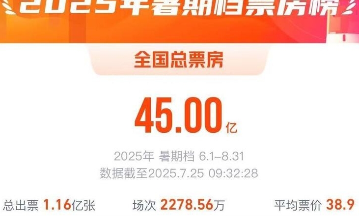 2025年中國電影暑期檔票房突破45億元人民幣