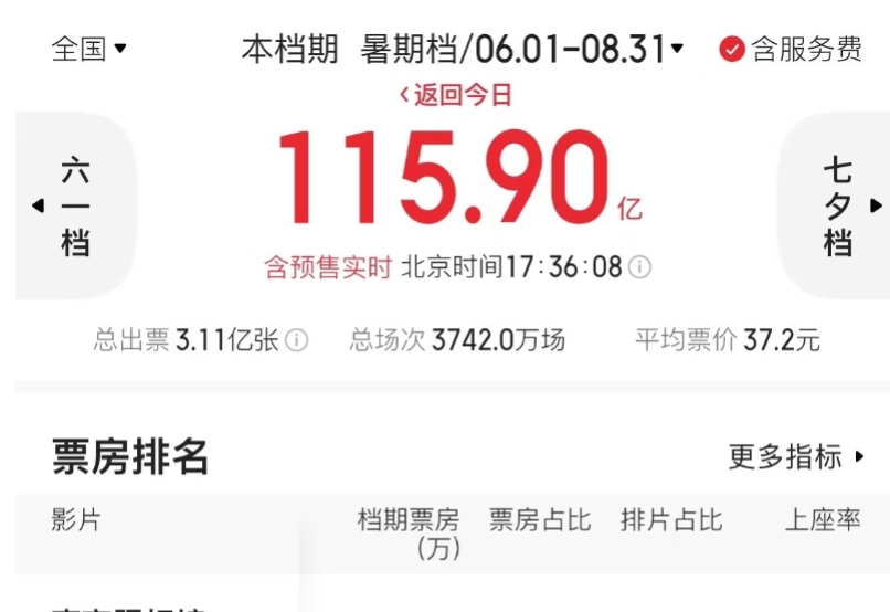 中國暑期檔電影總票房突破115億元