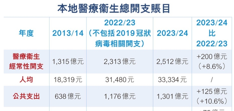 香港醫療經常開支逾2512億 逾半用於公共醫療系統