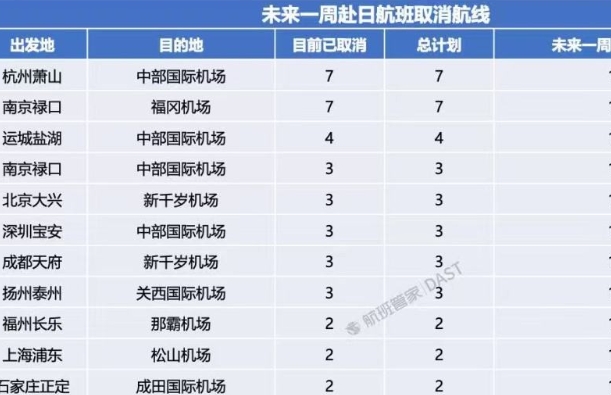 中國多家航司調整赴日航班 12條中日航線航班取消