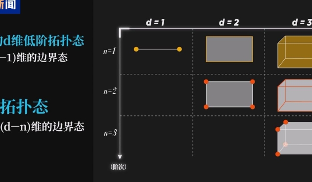 中國科學家首 次在量子體系中實現並探測高階非平衡拓撲相