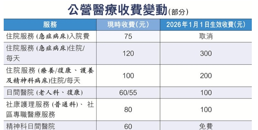 專家：香港私院勢跟隨公院加風，保險業料保費升一成