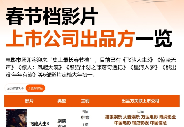 2026中國新年春節檔來襲 6部影片爭奪95億票房紀錄